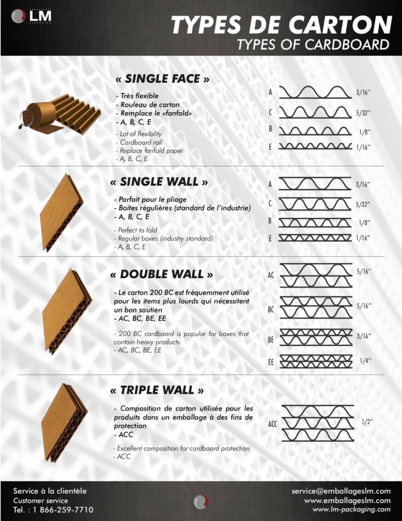 Documents Cardboard packaging Types de carton copie